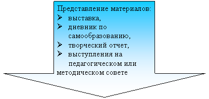 Стрелка вниз: Представление материалов: Ø выставка, Ø дневник по самообразованию, Ø творческий отчет, Ø выступления на педагогическом или методическом совете